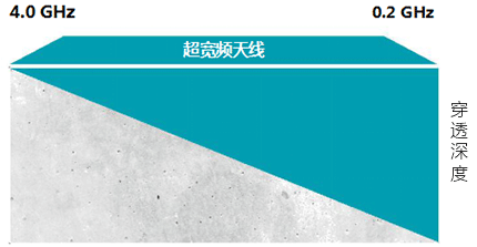 钢筋混凝土雷达